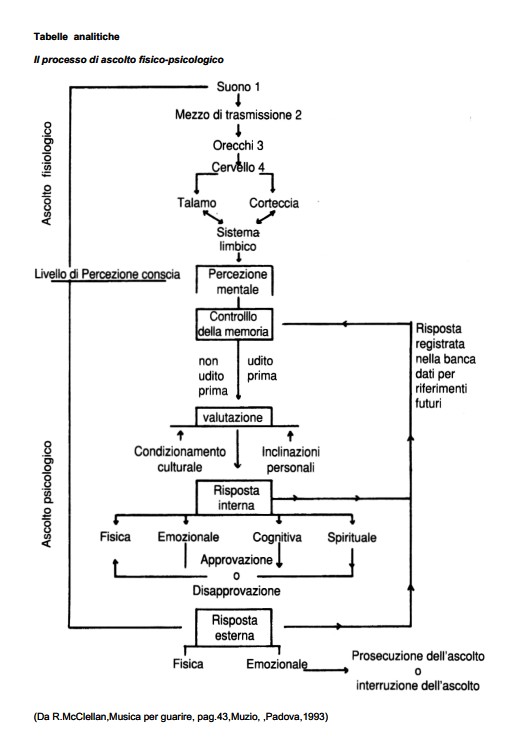 akashica processo ascolto psicofisico